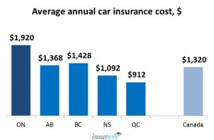 Average Car Insurance cost in Ontario