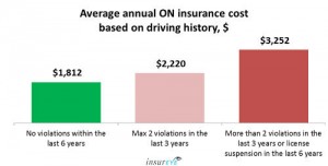 Average Car Insurance cost in Ontario - Driving History