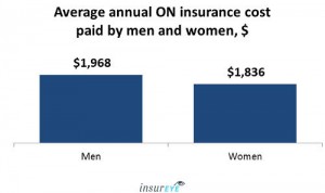 Average Car Insurance cost in Ontario - Men and Women