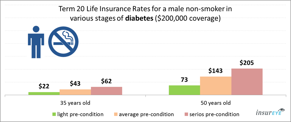 Term 20 Life Insurance Rates for a male non-smoker in various stages of diabetes ($200,000 coverage)