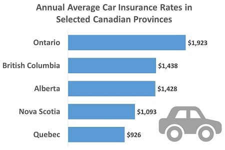 average car insurance rates in 
provinces