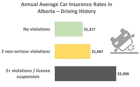 car insurance rates in alberta for good and bad drivers