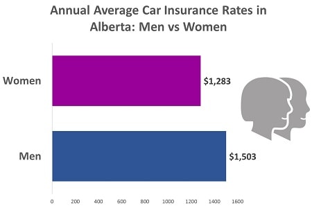 car-insurance-rates-in-alberta-for-men-and-women
