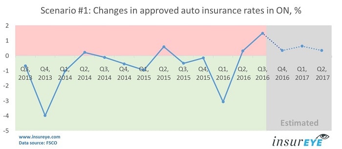 car-insurance-rates-ontario-estimation-for-2017-min